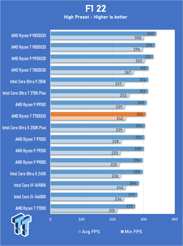 AMD Ryzen 7 7700X3D Review - Days of Future Past 17