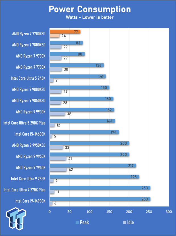 AMD Ryzen 7 7700X3D Review - Days of Future Past 18