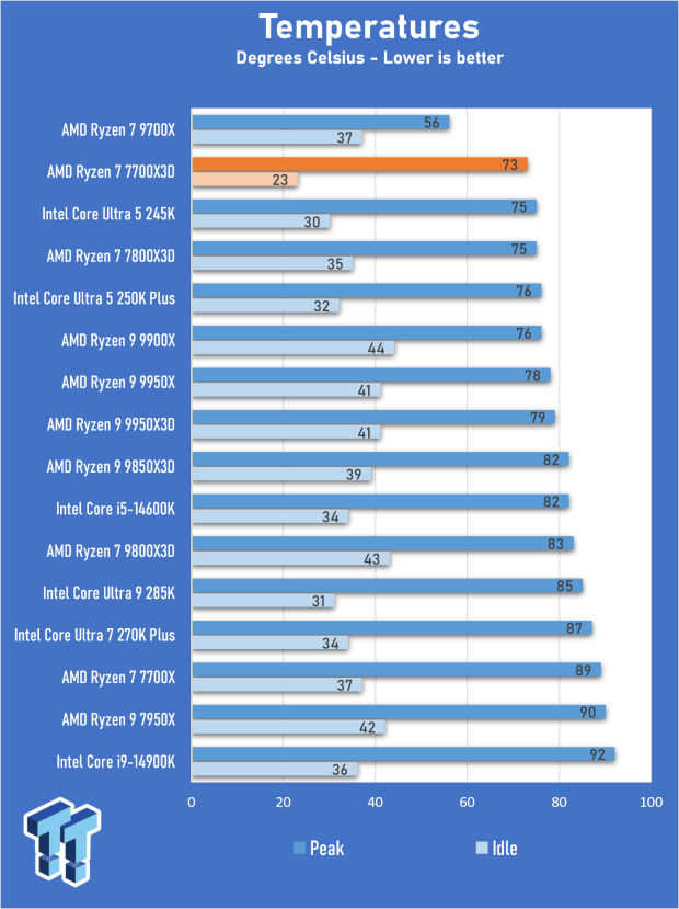 AMD Ryzen 7 7700X3D Review - Days of Future Past 19
