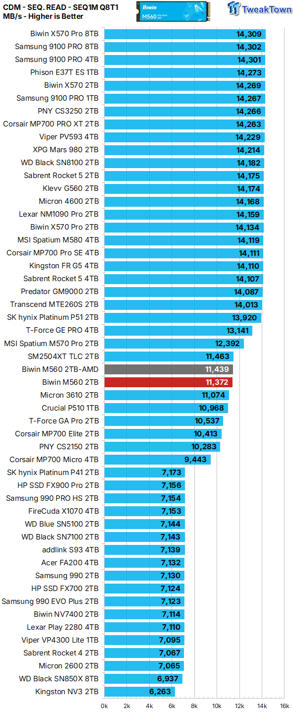 Biwin M560 2TB SSD Review - Best Overall Retail-Ready DRAMless SSD 14