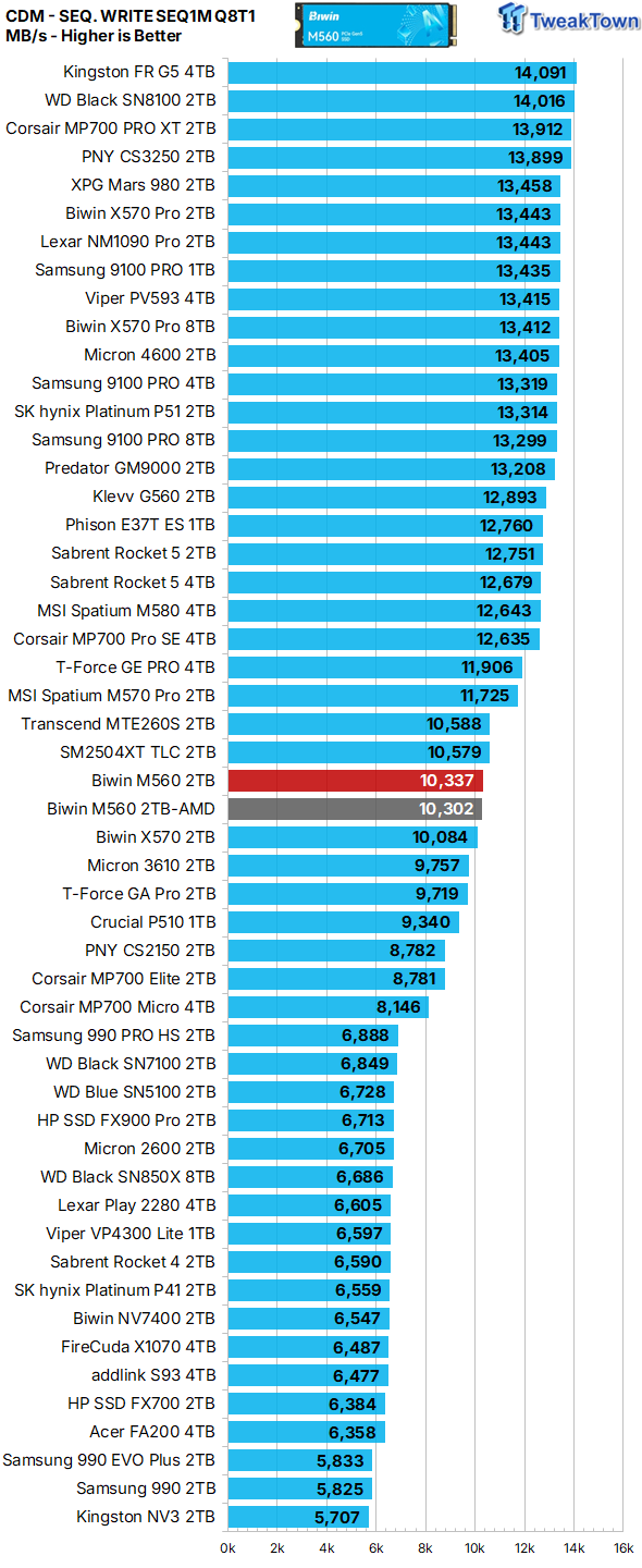 Biwin M560 2TB SSD Review - Best Overall Retail-Ready DRAMless SSD 15