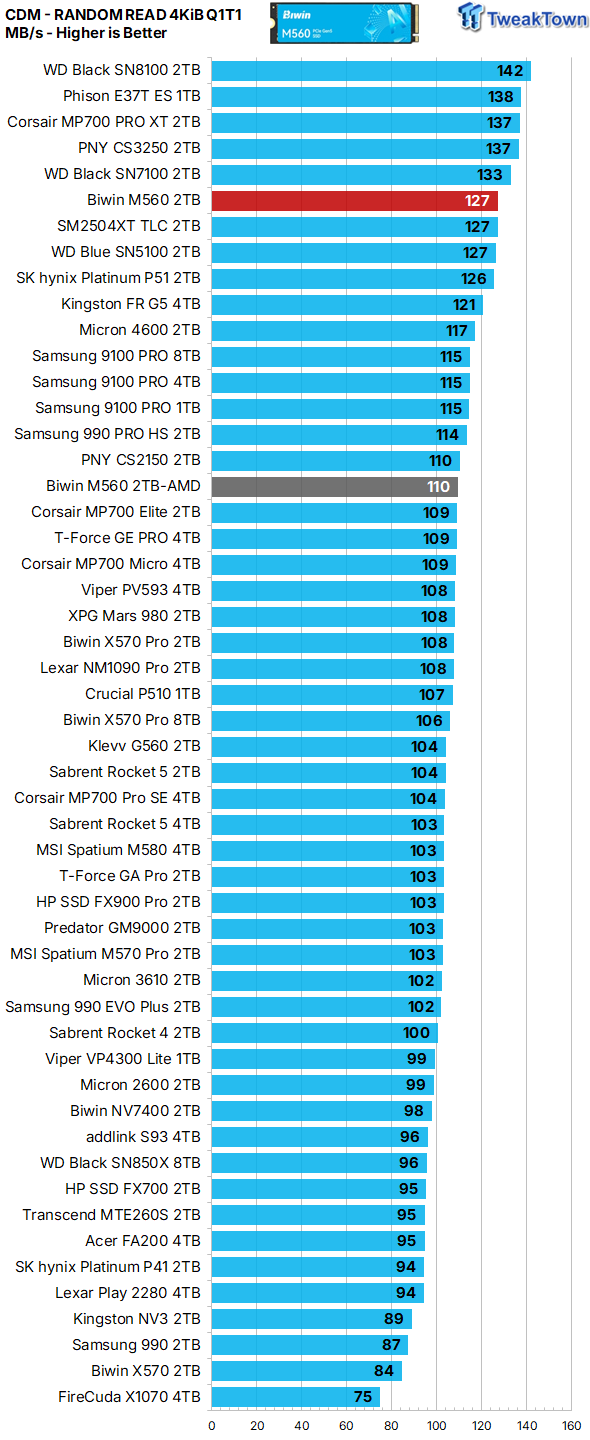 Biwin M560 2TB SSD Review - Best Overall Retail-Ready DRAMless SSD 16