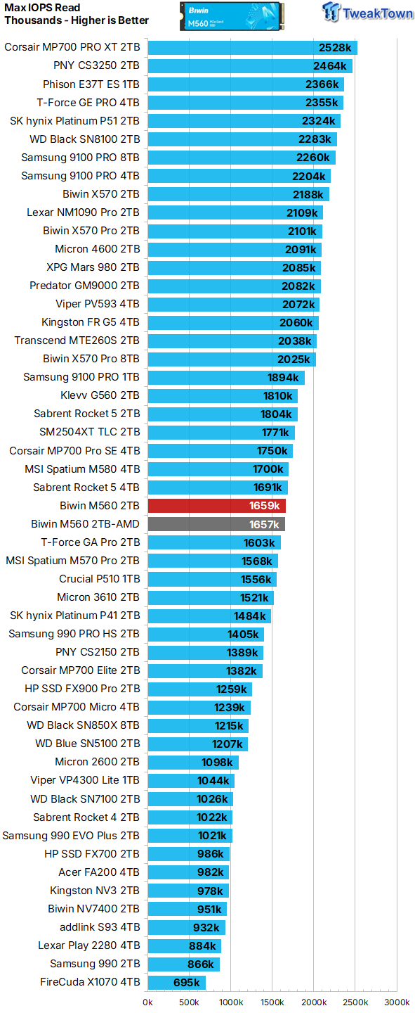 Biwin M560 2TB SSD Review - Best Overall Retail-Ready DRAMless SSD 19