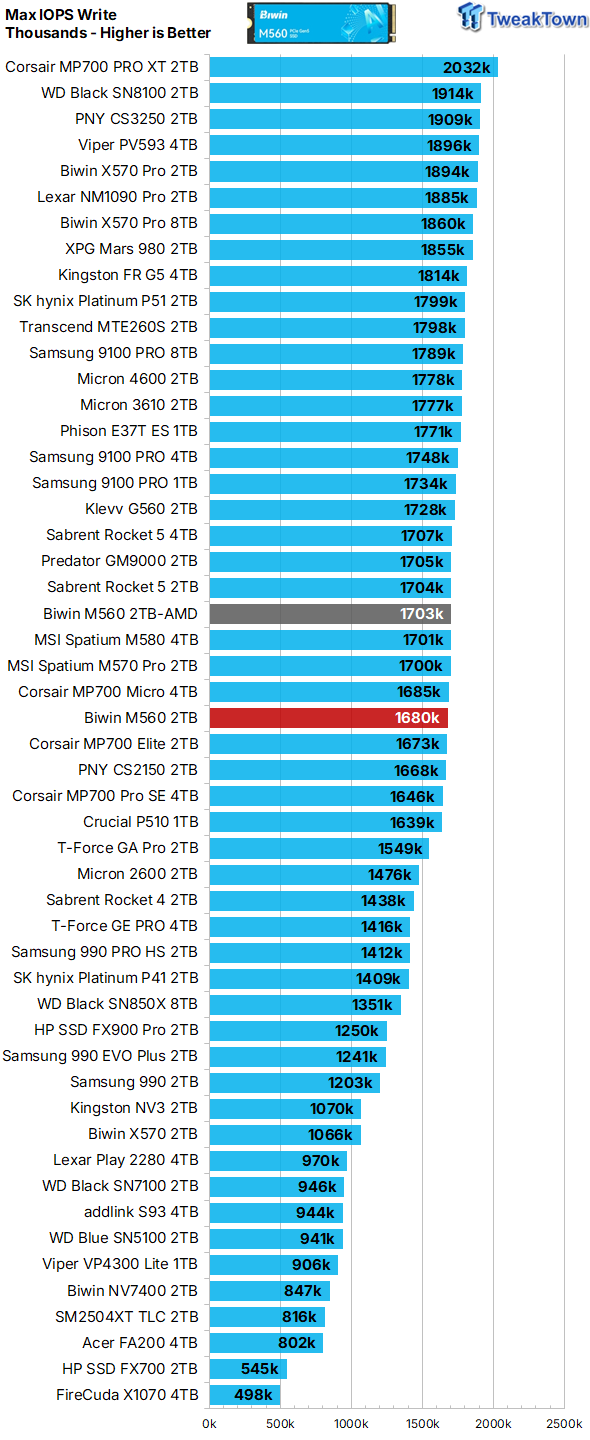 Biwin M560 2TB SSD Review - Best Overall Retail-Ready DRAMless SSD 20
