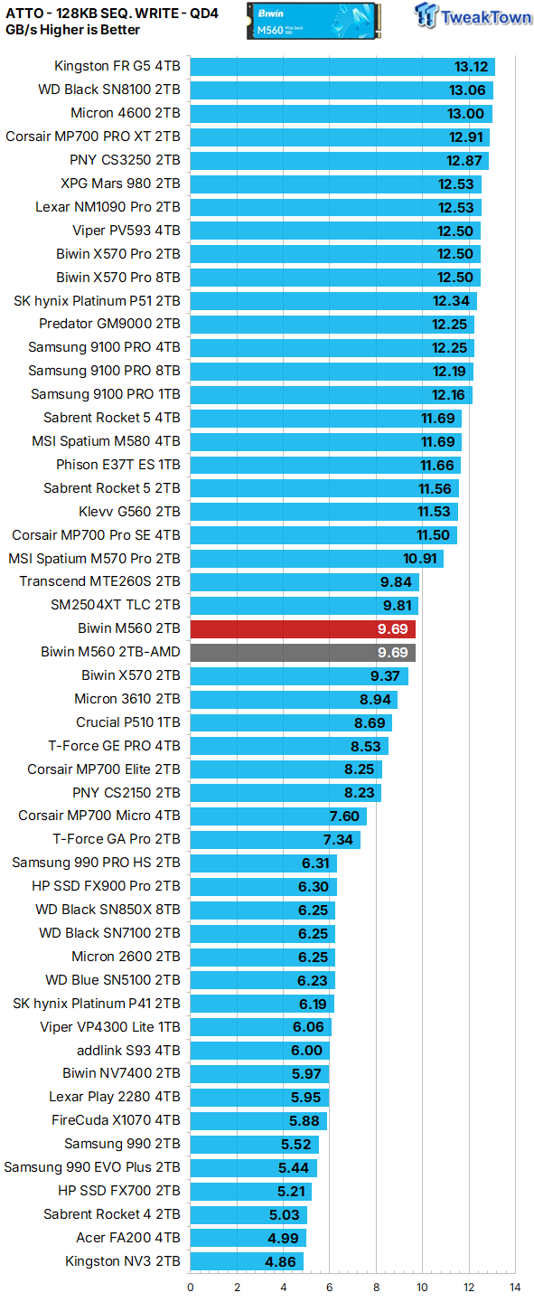 Biwin M560 2TB SSD Review - Best Overall Retail-Ready DRAMless SSD 23