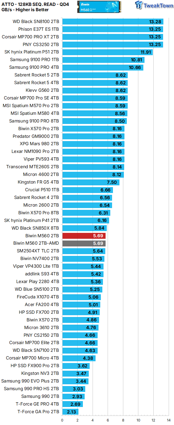 Biwin M560 2TB SSD Review - Best Overall Retail-Ready DRAMless SSD 24