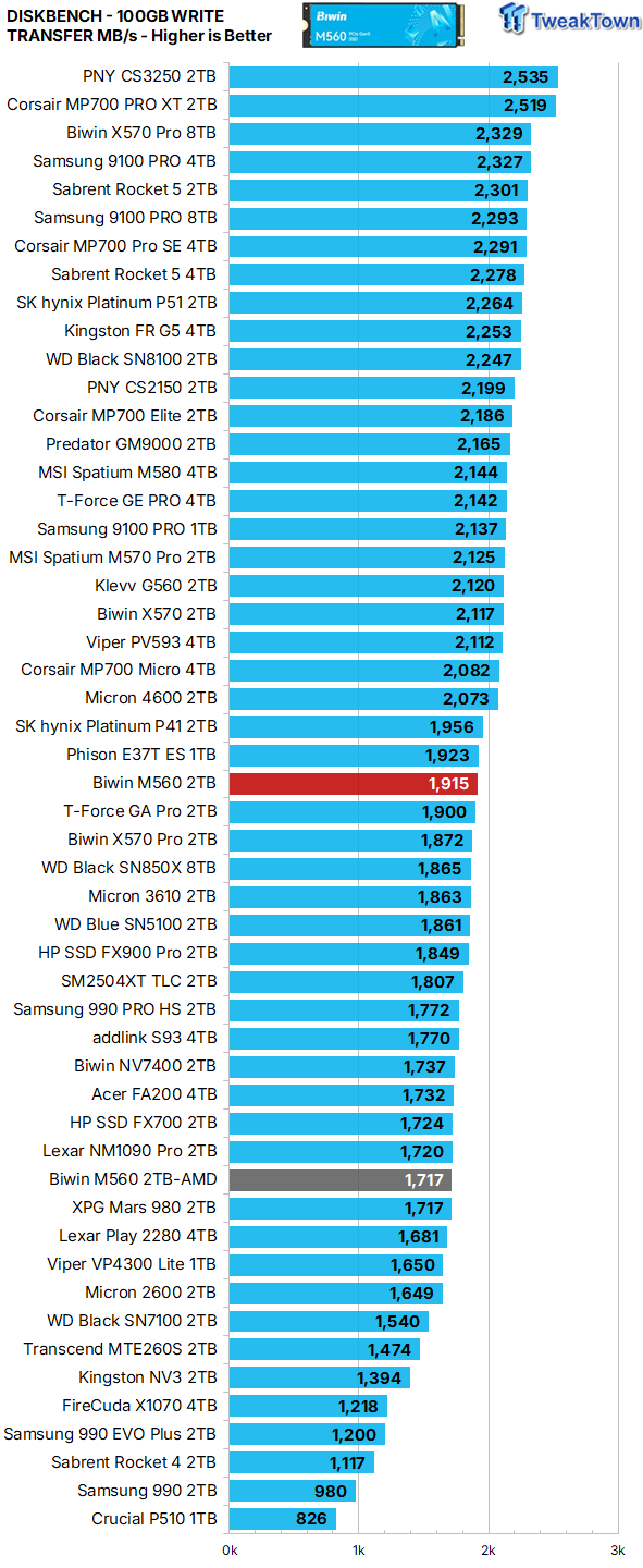 Biwin M560 2TB SSD Review - Best Overall Retail-Ready DRAMless SSD 27