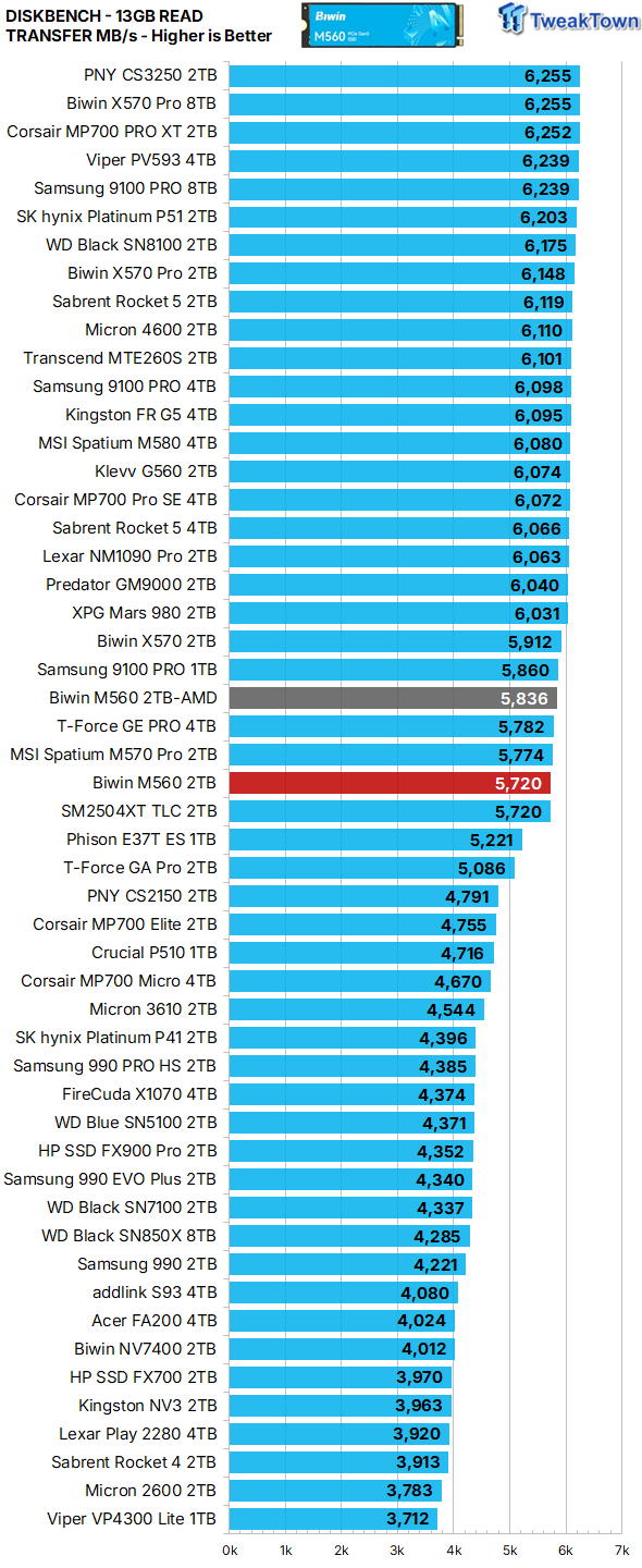 Biwin M560 2TB SSD Review - Best Overall Retail-Ready DRAMless SSD 30