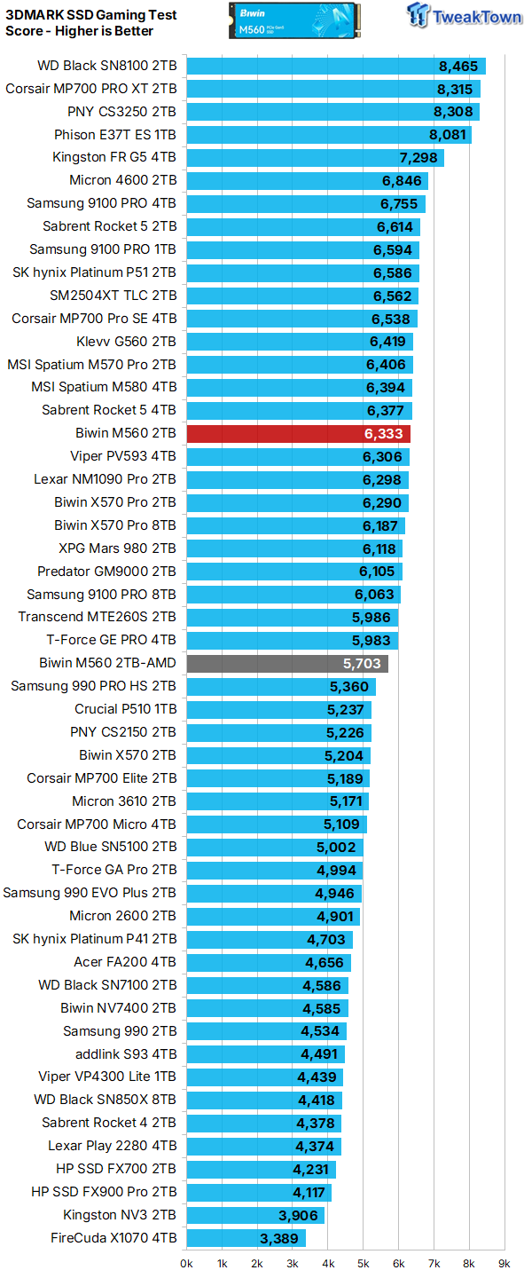 Biwin M560 2TB SSD Review - Best Overall Retail-Ready DRAMless SSD 33