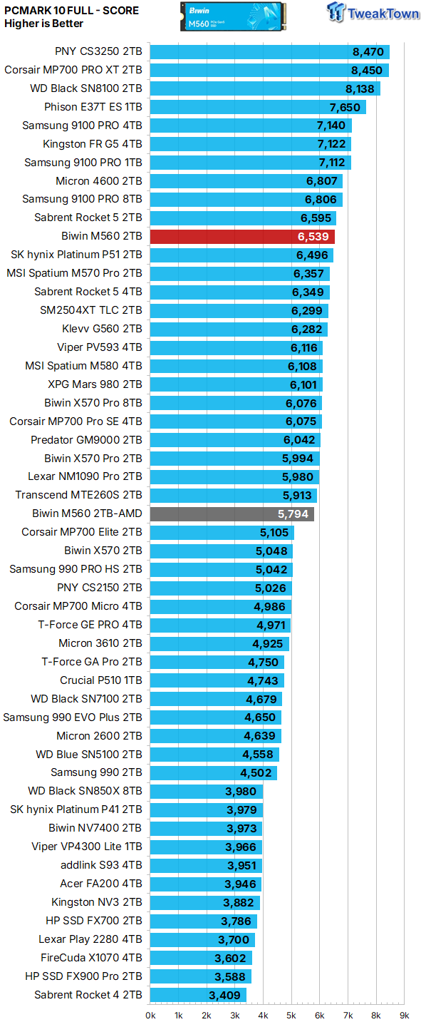 Biwin M560 2TB SSD Review - Best Overall Retail-Ready DRAMless SSD 36