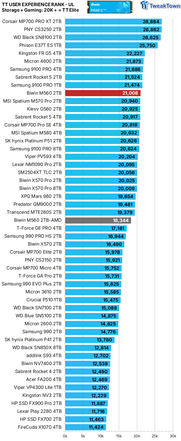 Biwin M560 2TB SSD Review - Best Overall Retail-Ready DRAMless SSD 40