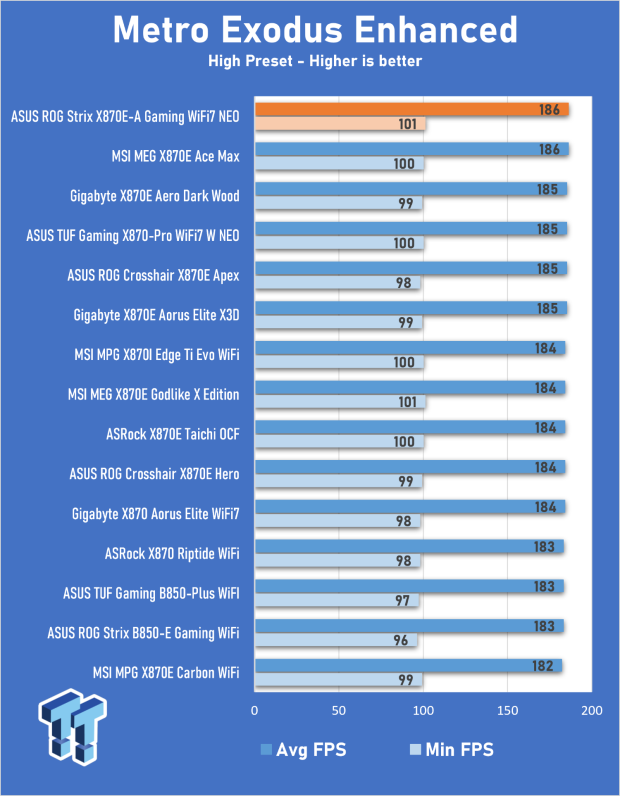 ASUS ROG Strix X870E-A Gaming WiFI7 Neo Review - A New Enticing Option 28