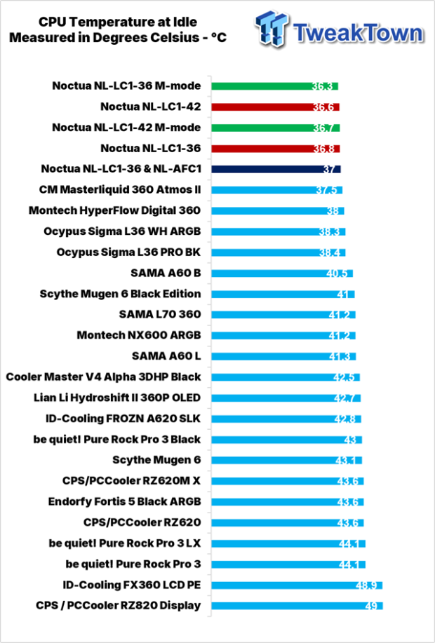 Noctua NL-LC1-36 Liquid CPU Cooler Review 41