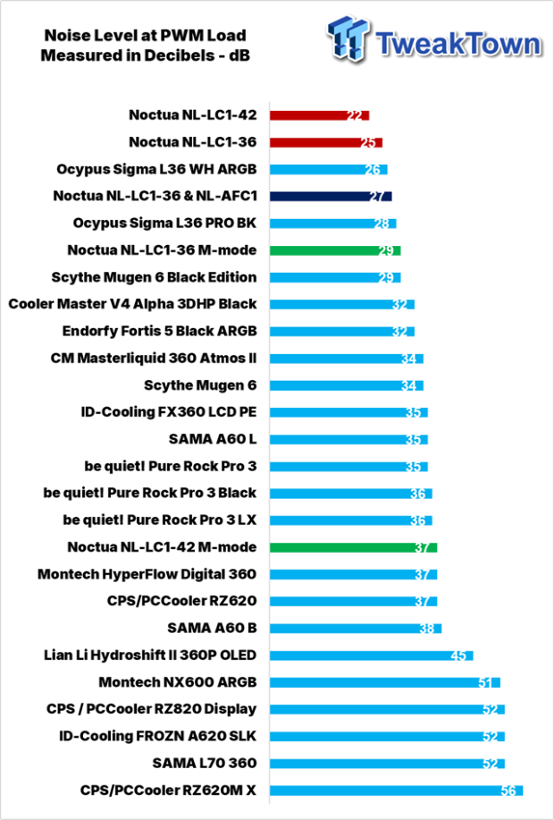 Noctua NL-LC1-36 Liquid CPU Cooler Review 47