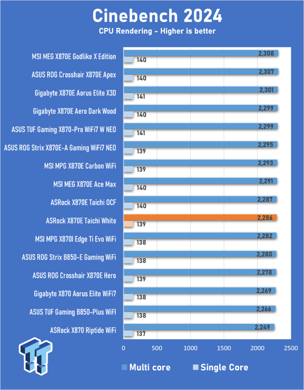 ASRock X870E Taichi White Review: a premium AM5 motherboard with 10G LAN and WiFi 7 20