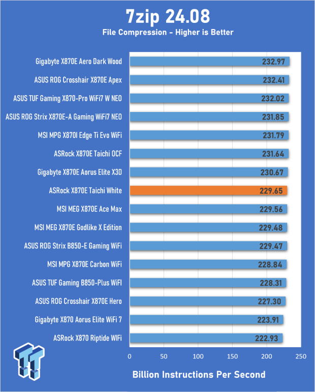 ASRock X870E Taichi White Review: a premium AM5 motherboard with 10G LAN and WiFi 7 23
