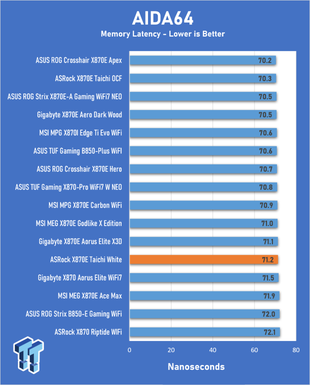 ASRock X870E Taichi White Review: a premium AM5 motherboard with 10G LAN and WiFi 7 24