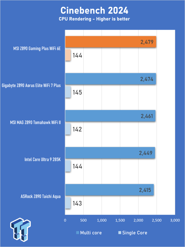 MSI Z890 Gaming Plus WIFI6E Review - Z890 for under $200 18