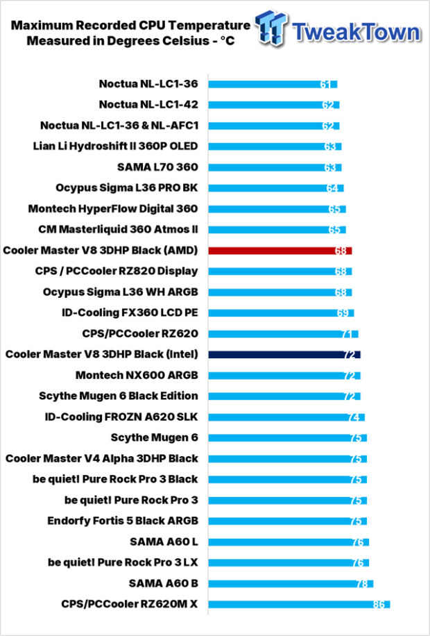 Cooler Master V8 ACE 3DHP BLACK CPU Cooler Review 34