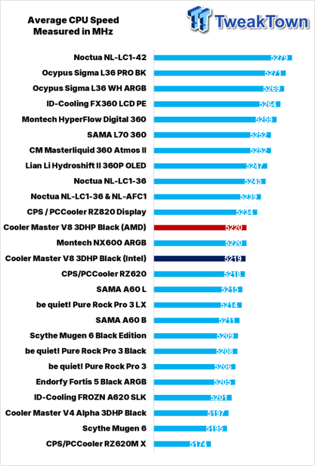 Cooler Master V8 ACE 3DHP BLACK CPU Cooler Review 35