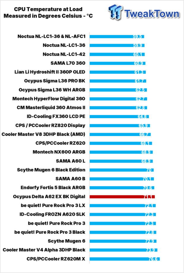 Ocypus Delta A62 EX BK Digital CPU Cooler Review 28