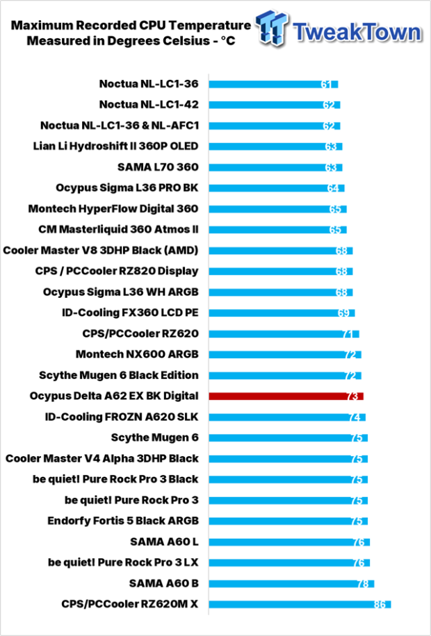 Ocypus Delta A62 EX BK Digital CPU Cooler Review 29