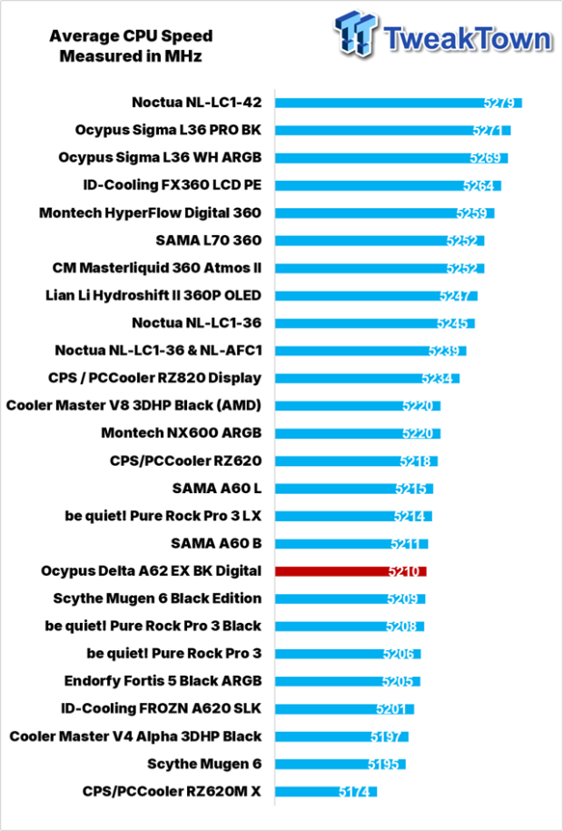 Ocypus Delta A62 EX BK Digital CPU Cooler Review 30