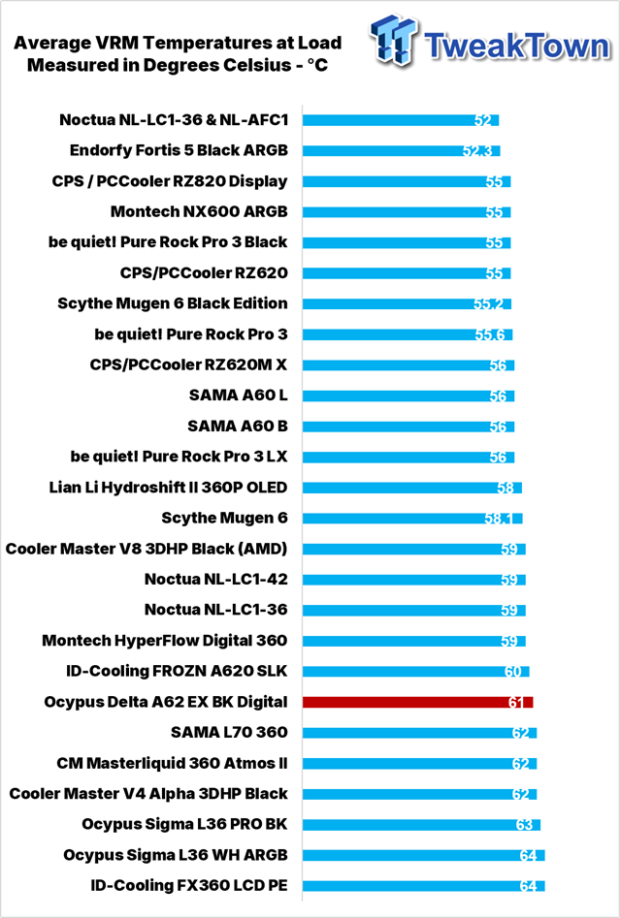 Ocypus Delta A62 EX BK Digital CPU Cooler Review 31