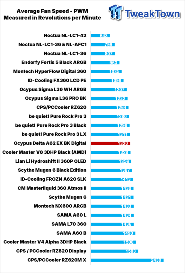 Ocypus Delta A62 EX BK Digital CPU Cooler Review 32