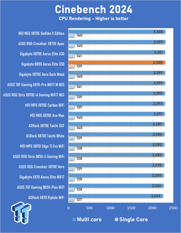GIGABYTE B850 AORUS Elite X3D Review - B850 maxed out 18