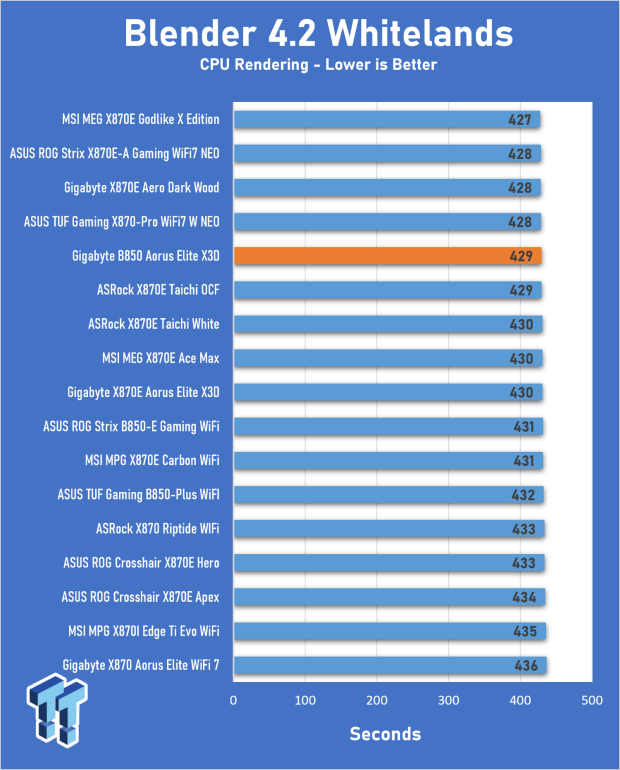 GIGABYTE B850 AORUS Elite X3D Review - B850 maxed out 19