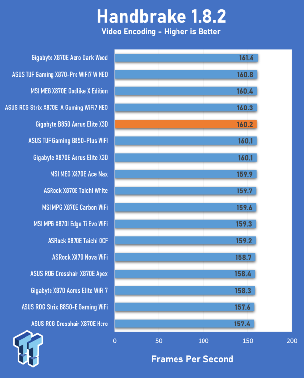 GIGABYTE B850 AORUS Elite X3D Review - B850 maxed out 20