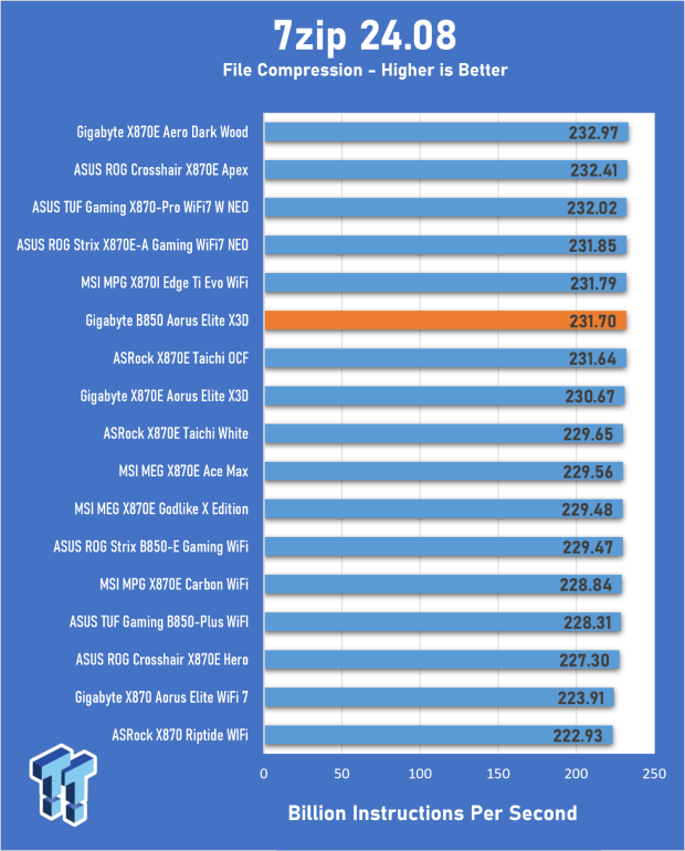 GIGABYTE B850 AORUS Elite X3D Review - B850 maxed out 21