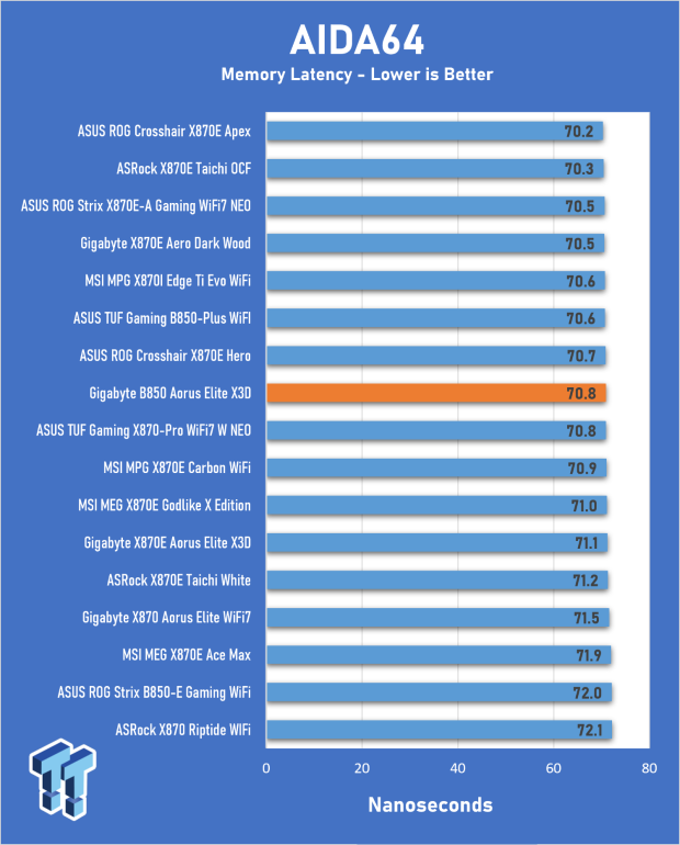 GIGABYTE B850 AORUS Elite X3D Review - B850 maxed out 22