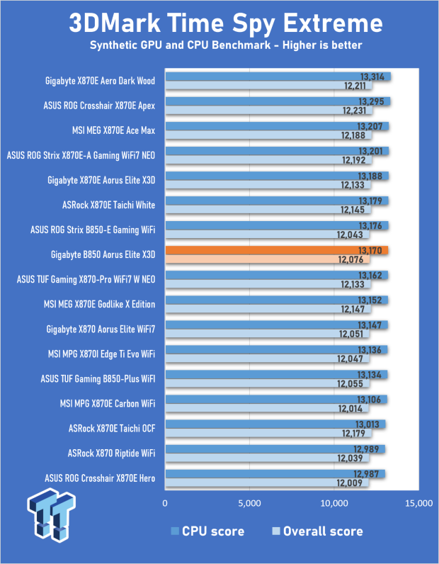 GIGABYTE B850 AORUS Elite X3D Review - B850 maxed out 24