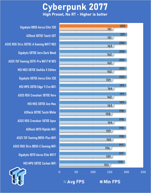 GIGABYTE B850 AORUS Elite X3D Review - B850 maxed out 25