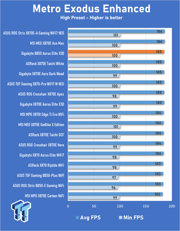 GIGABYTE B850 AORUS Elite X3D Review - B850 maxed out 27