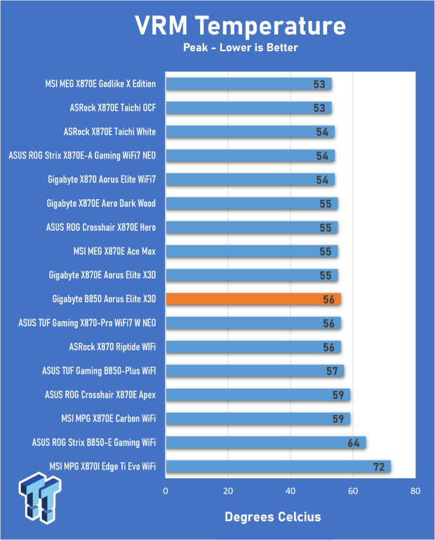 GIGABYTE B850 AORUS Elite X3D Review - B850 maxed out 28