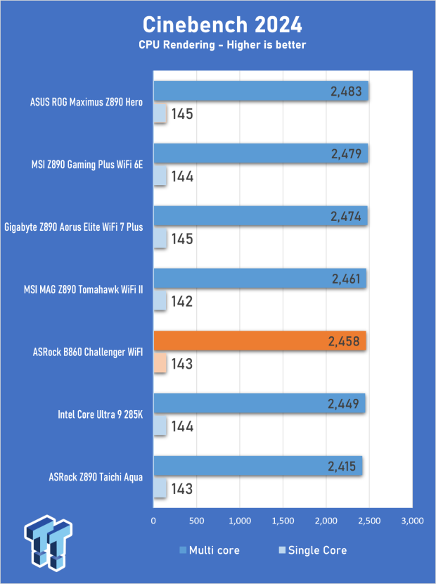 ASRock B860 Challenger Wi-Fi Review - An entry-level challenger 18