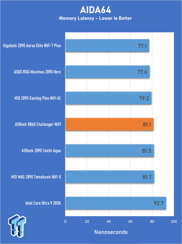 ASRock B860 Challenger Wi-Fi Review - An entry-level challenger 22