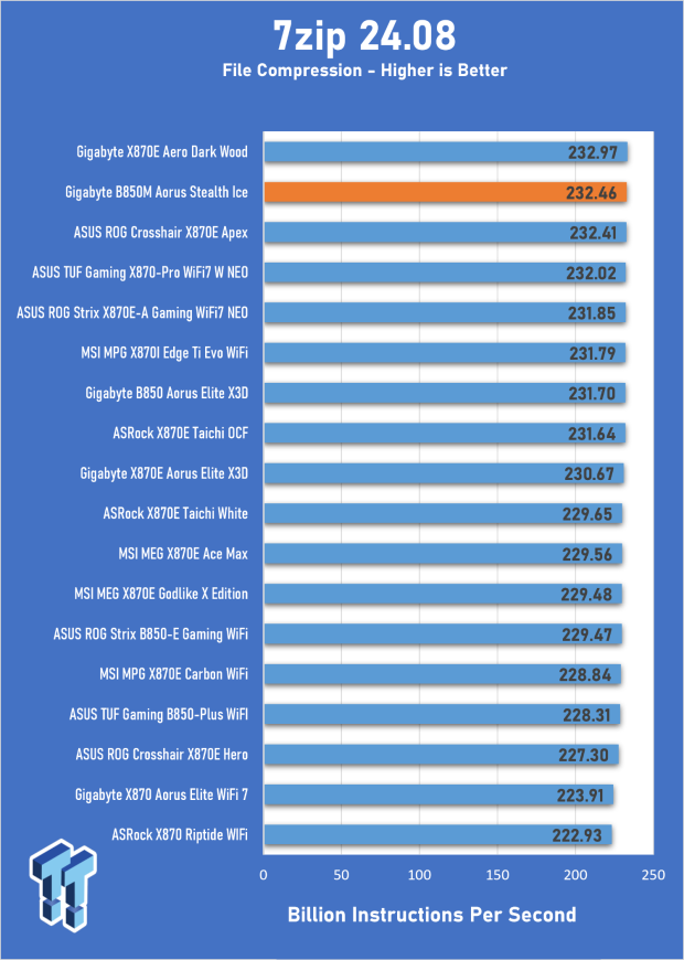 GIGABYTE B850M AORUS Stealth Ice Review - One for the cleanest of builds 21