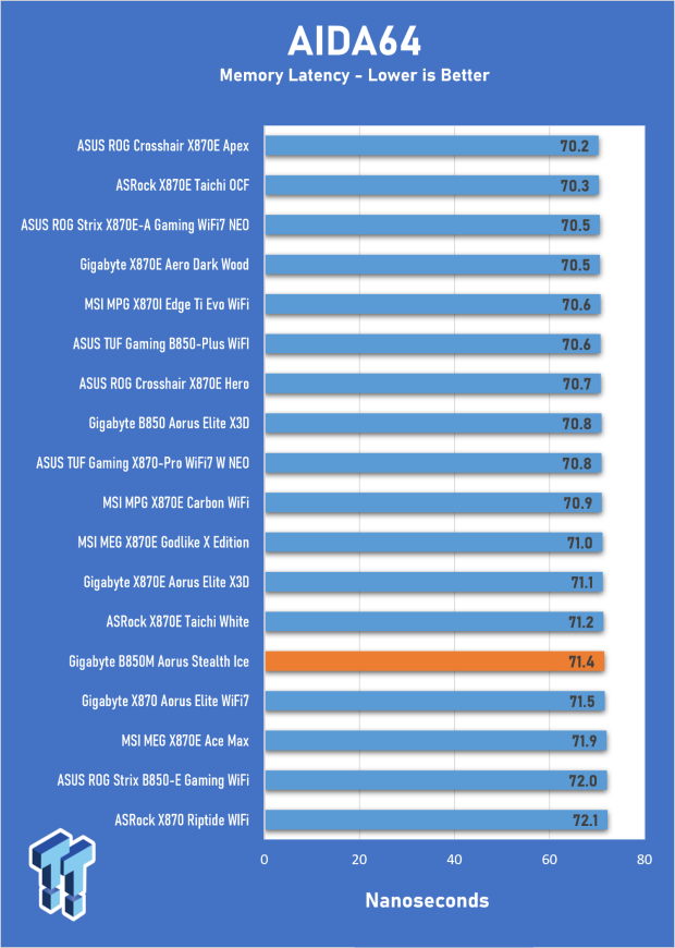GIGABYTE B850M AORUS Stealth Ice Review - One for the cleanest of builds 22