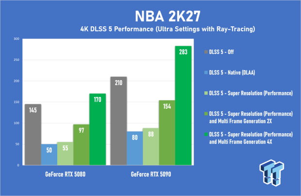 NVIDIA DLSS 5 3D-Guided Neural Rendering in NBA 2K27 - Performance, Analysis, and More 16