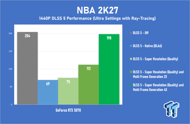 NVIDIA DLSS 5 3D-Guided Neural Rendering in NBA 2K27 - Performance, Analysis, and More 17
