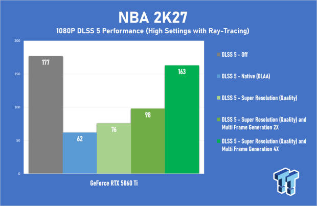 NVIDIA DLSS 5 3D-Guided Neural Rendering in NBA 2K27 - Performance, Analysis, and More 18