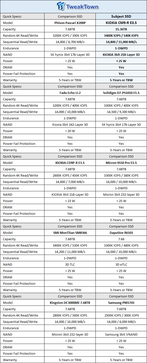 KIOXIA CM9-R 15.36TB E3.S Enterprise SSD Review - Performance King at 1-DWPD 01