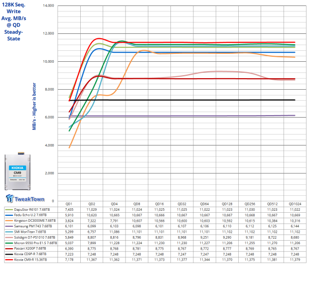 KIOXIA CM9-R 15.36TB E3.S Enterprise SSD Review - Performance King at 1-DWPD 06