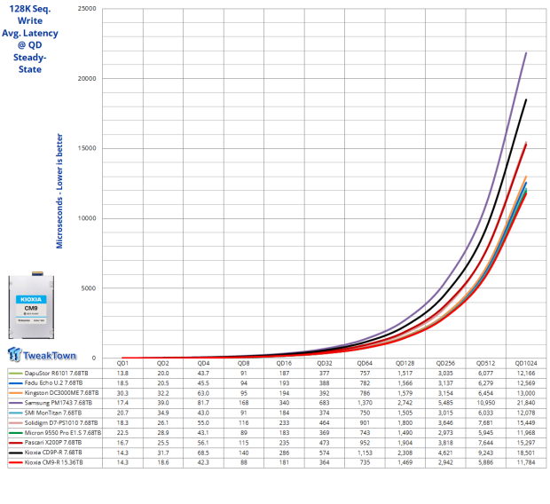 KIOXIA CM9-R 15.36TB E3.S Enterprise SSD Review - Performance King at 1-DWPD 07
