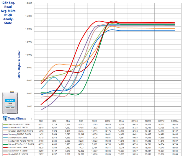 KIOXIA CM9-R 15.36TB E3.S Enterprise SSD Review - Performance King at 1-DWPD 08