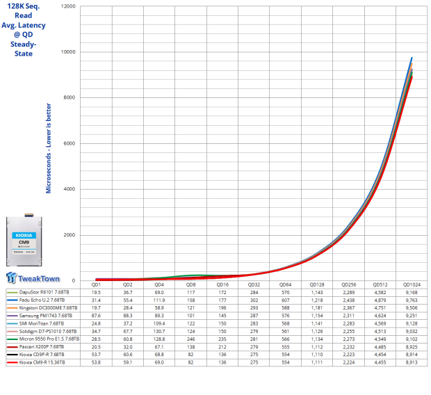 KIOXIA CM9-R 15.36TB E3.S Enterprise SSD Review - Performance King at 1-DWPD 09